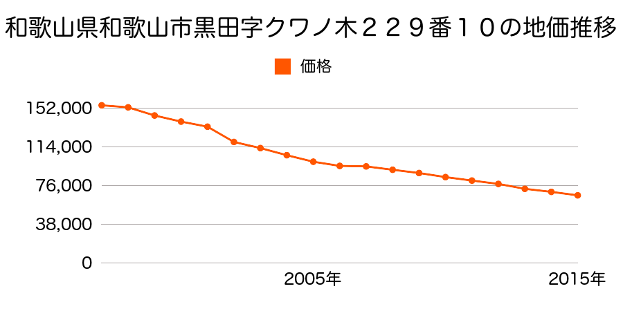 和歌山県和歌山市黒田字桑ノ木２２９番１０外の地価推移のグラフ