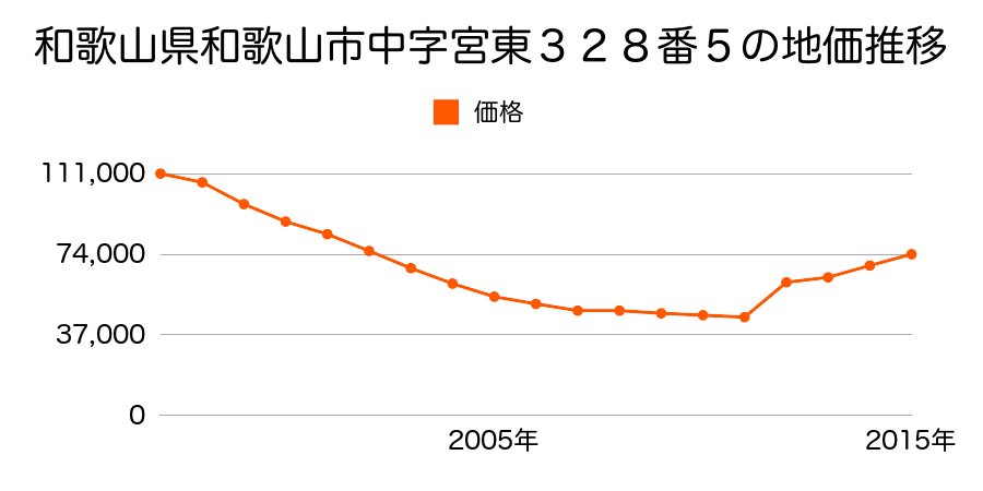 和歌山県和歌山市中字枇杷谷５８３番４１の地価推移のグラフ