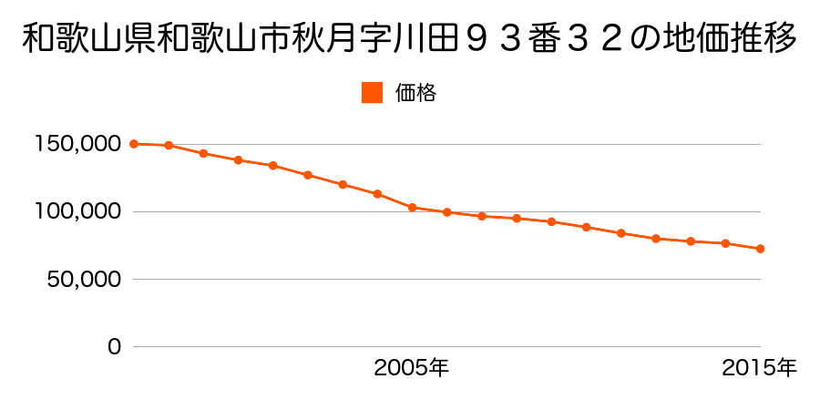 和歌山県和歌山市秋月字川田９３番３２の地価推移のグラフ