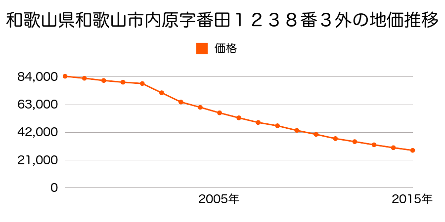 和歌山県和歌山市内原字番田１２３８番３外の地価推移のグラフ