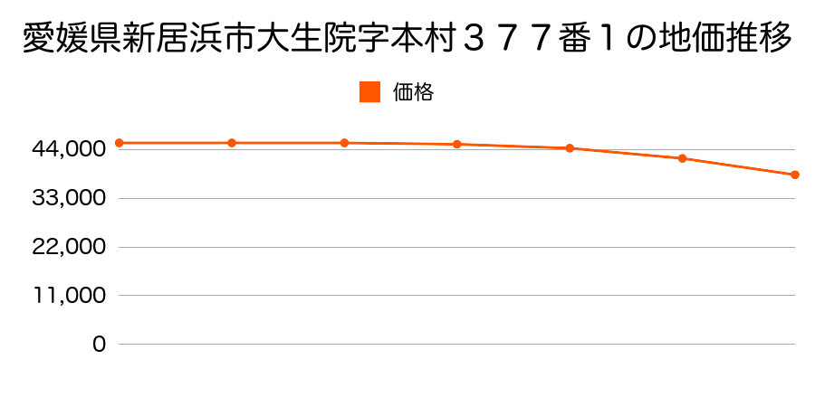 愛媛県新居浜市大生院字本村３７７番１の地価推移のグラフ