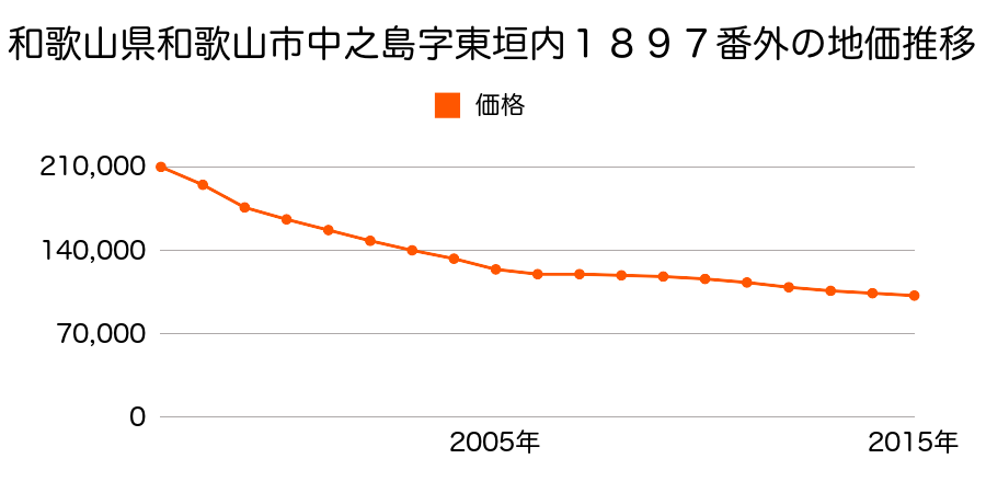 和歌山県和歌山市中之島字東垣内１８９７番外の地価推移のグラフ