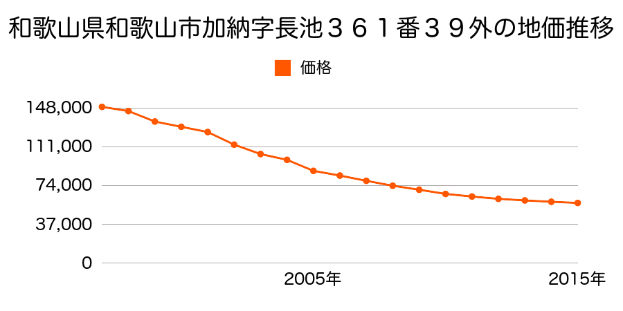 和歌山県和歌山市加納字長池３６１番３９外の地価推移のグラフ