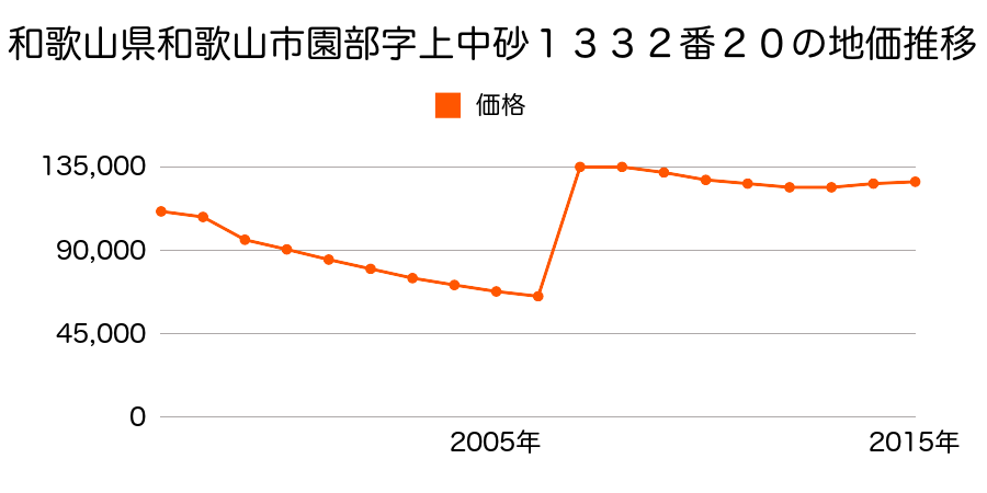 和歌山県和歌山市太田字神ノ畔１５２番の地価推移のグラフ