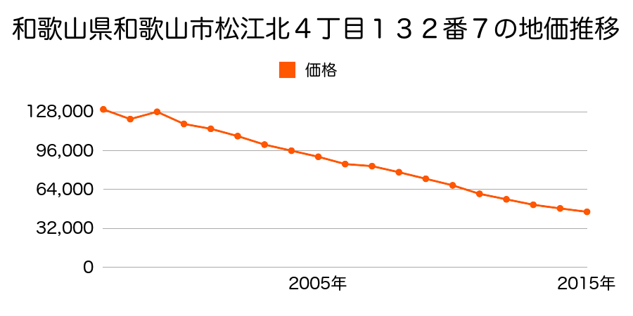 和歌山県和歌山市有本字焼野５７７番１１の地価推移のグラフ