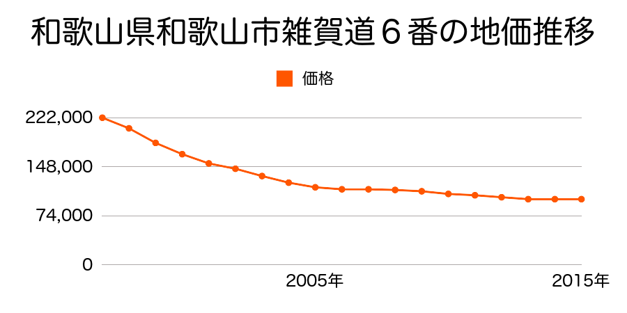 和歌山県和歌山市雑賀道６番の地価推移のグラフ