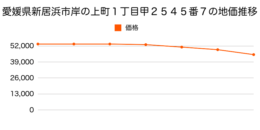 愛媛県新居浜市岸の上町１丁目甲２５４５番７の地価推移のグラフ
