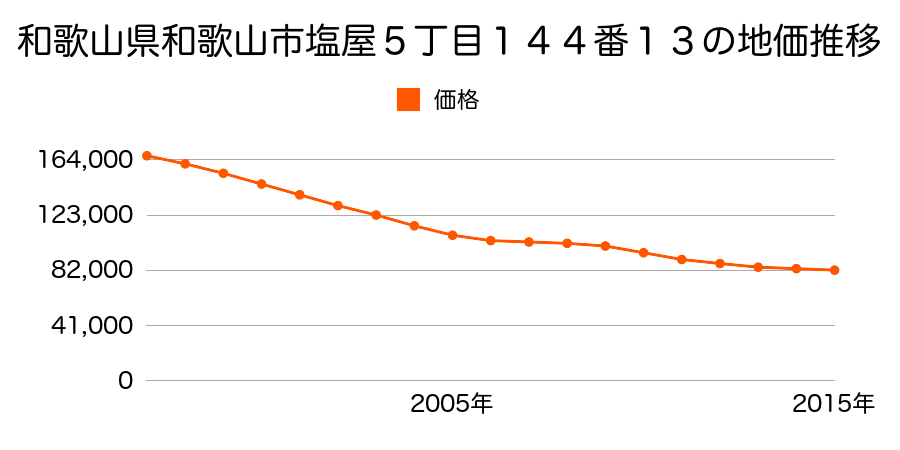 和歌山県和歌山市塩屋５丁目１４４番１３の地価推移のグラフ