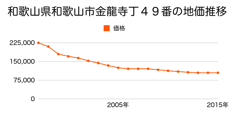 和歌山県和歌山市南田辺丁２７番の地価推移のグラフ