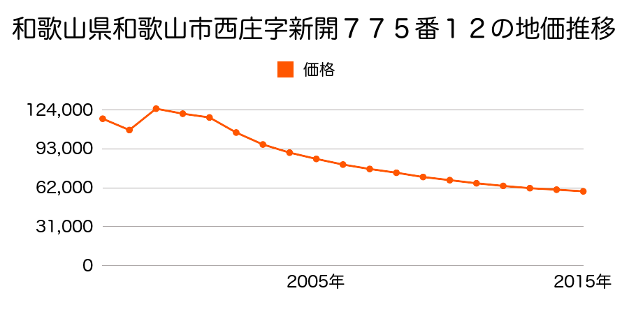 和歌山県和歌山市三葛字的場６６４番１３の地価推移のグラフ