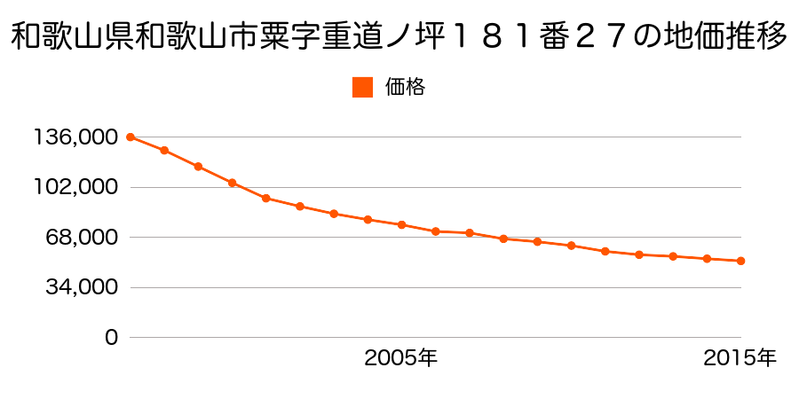和歌山県和歌山市粟字重道ノ坪１８１番２７の地価推移のグラフ