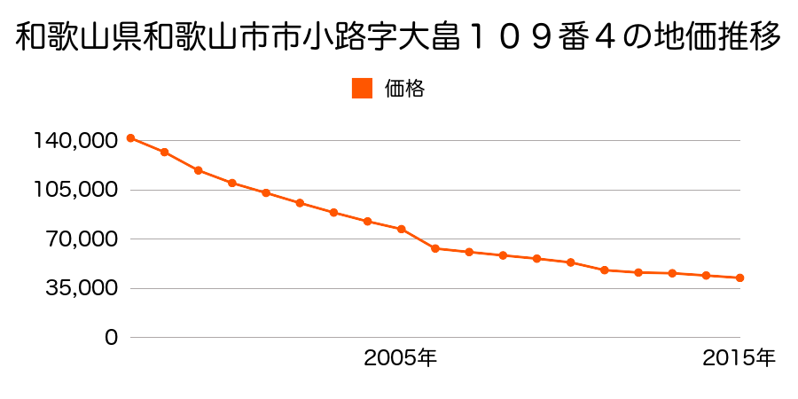 和歌山県和歌山市禰宜字瓜畑１３６０番１６の地価推移のグラフ