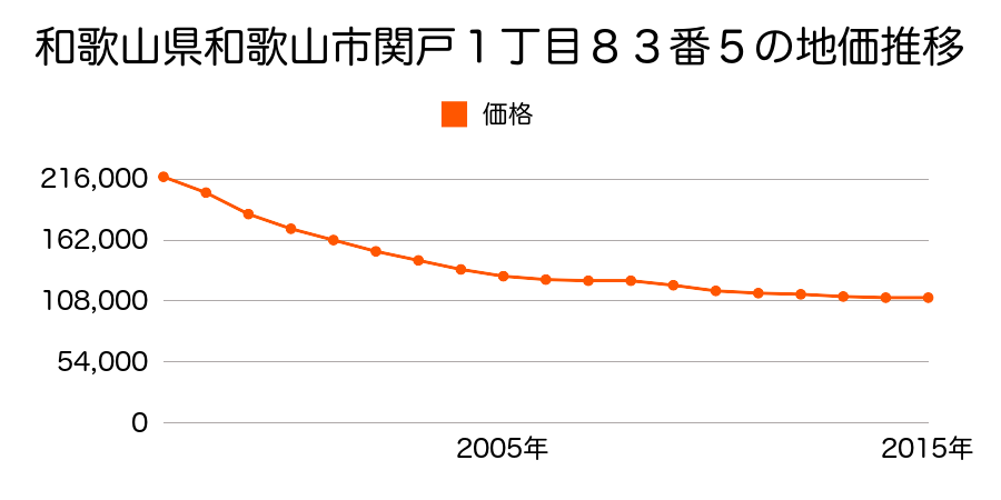 和歌山県和歌山市関戸１丁目８３番５の地価推移のグラフ