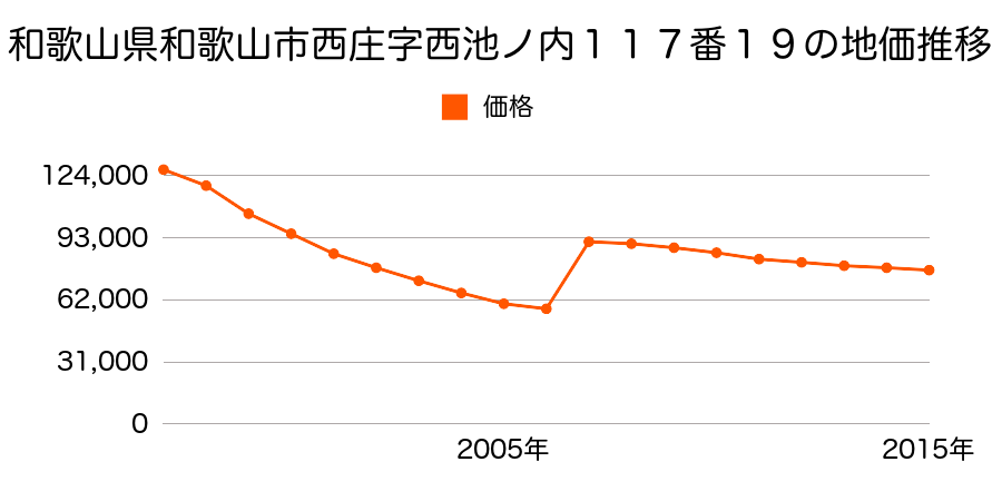 和歌山県和歌山市北中島１丁目９７番１５の地価推移のグラフ