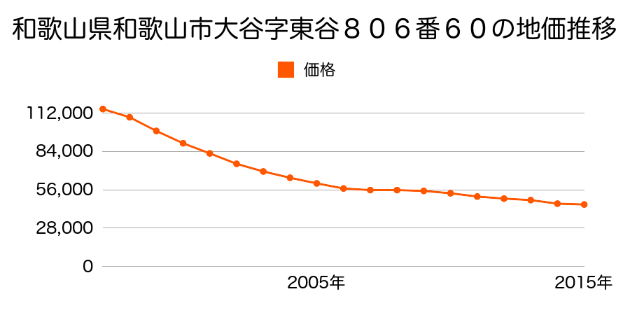 和歌山県和歌山市大谷字雨谷８３１番７７の地価推移のグラフ