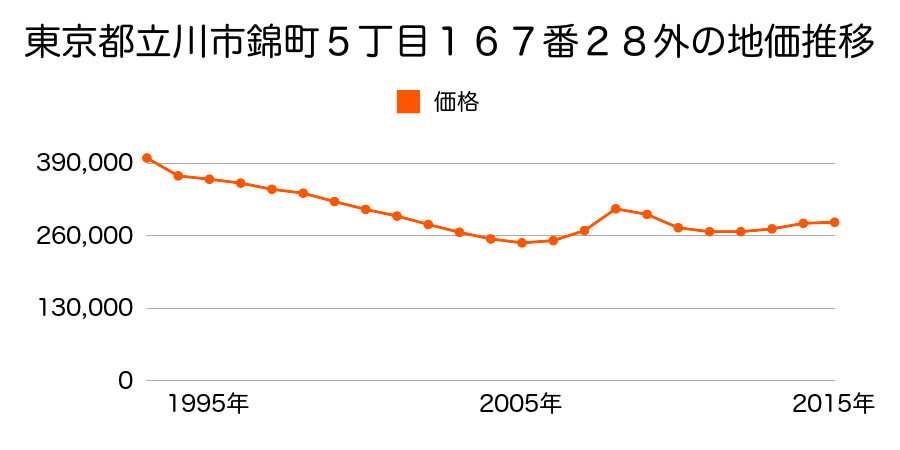 東京都立川市錦町５丁目１６７番２８外の地価推移のグラフ