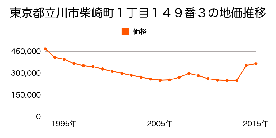 東京都立川市柴崎町２丁目１６７番１１の地価推移のグラフ