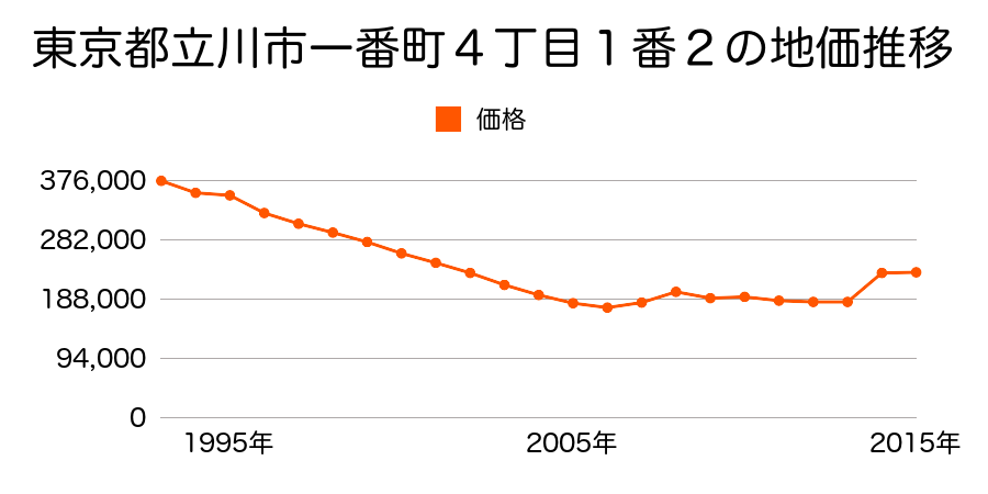 東京都立川市栄町４丁目２１番１６の地価推移のグラフ