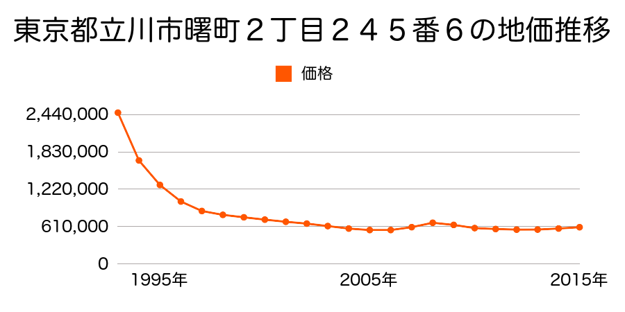 東京都立川市曙町２丁目２４５番６の地価推移のグラフ