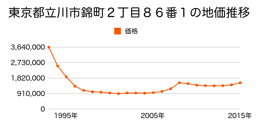 東京都立川市錦町２丁目１０１番の地価推移のグラフ