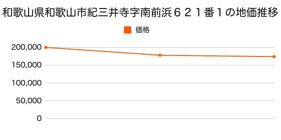 和歌山県和歌山市紀三井寺字南前浜６２１番１の地価推移のグラフ