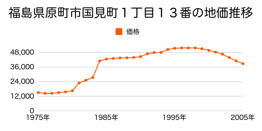 福島県原町市二見町２丁目３５番の地価推移のグラフ