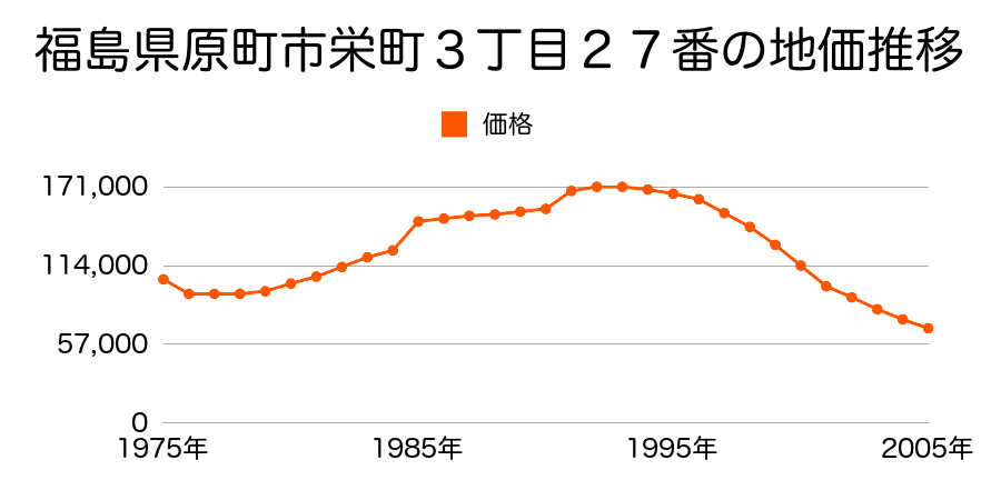 福島県原町市栄町１丁目１４番２外の地価推移のグラフ
