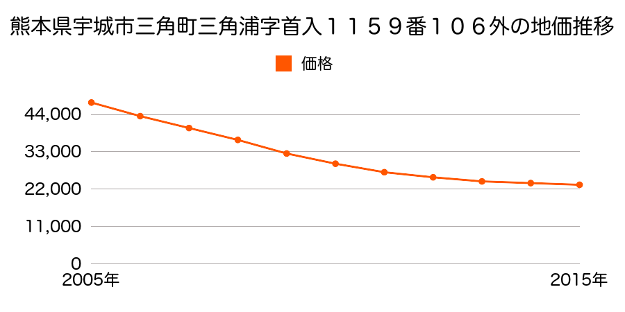 熊本県宇城市三角町三角浦字首入１１５９番１０６の地価推移のグラフ