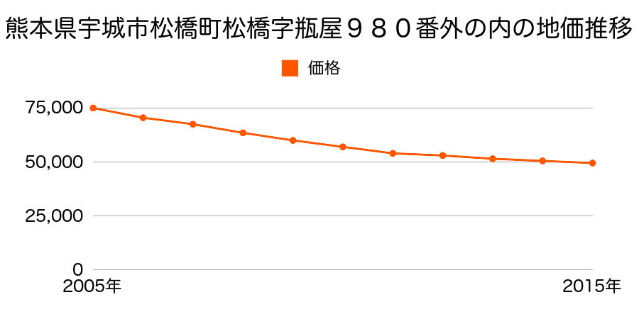 熊本県宇城市松橋町松橋字瓶屋９８０番外の内の地価推移のグラフ
