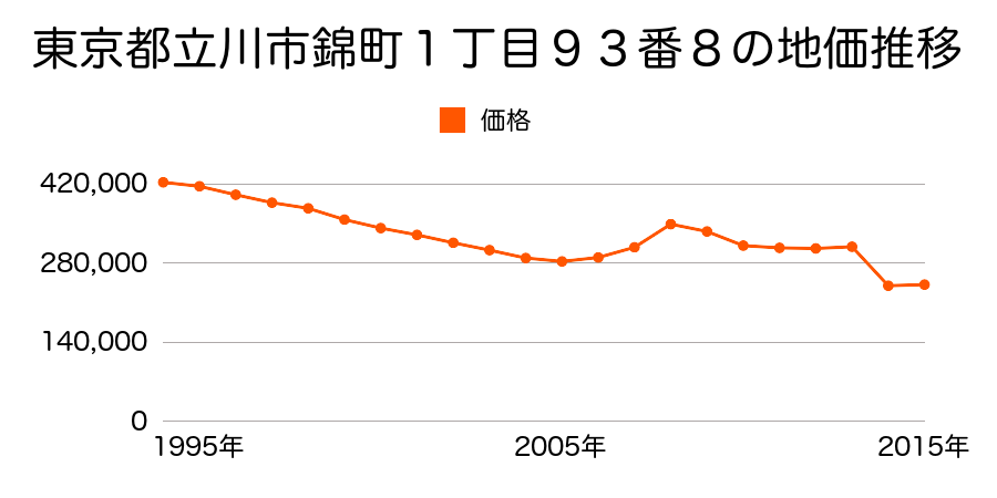 東京都立川市錦町６丁目５８番の地価推移のグラフ