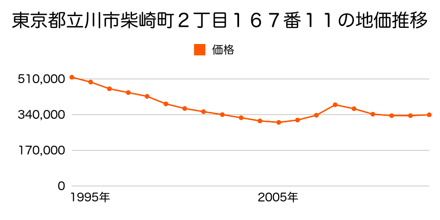 東京都立川市富士見町４丁目１９番４の地価推移のグラフ