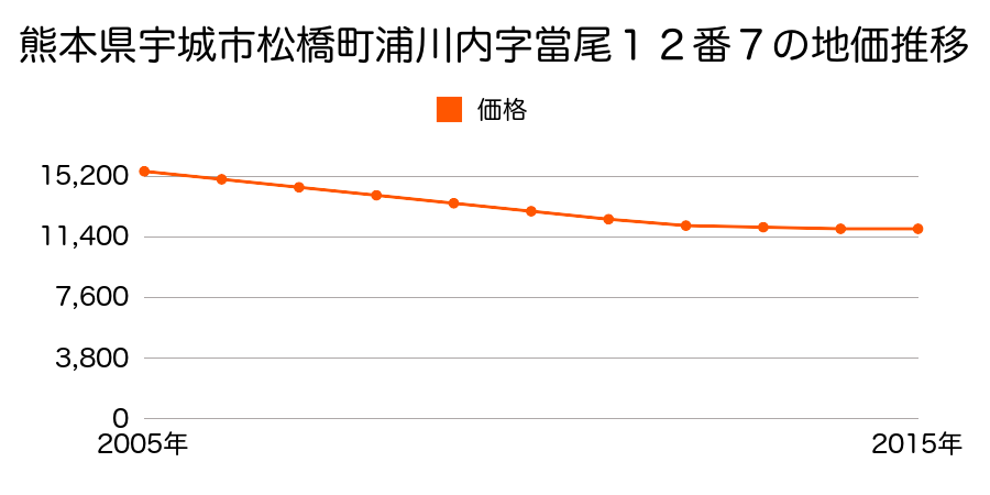 熊本県宇城市松橋町浦川内字當尾１２番７の地価推移のグラフ