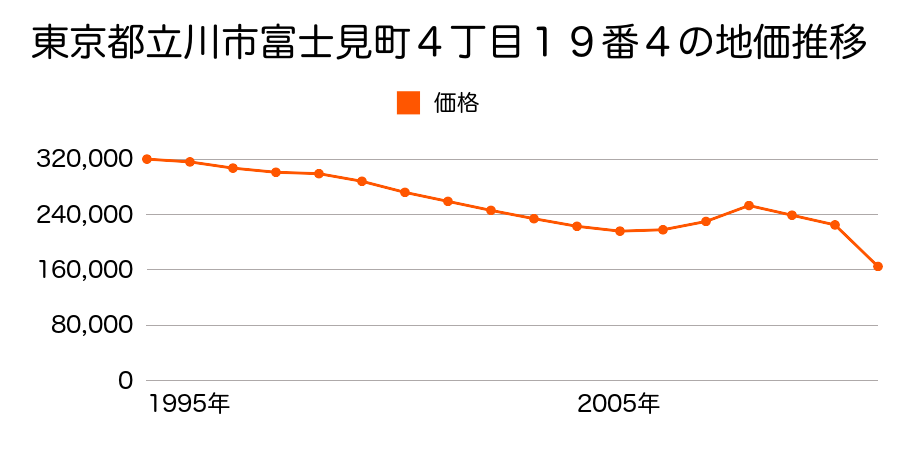 東京都立川市栄町２丁目１９番４６の地価推移のグラフ