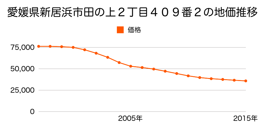 愛媛県新居浜市田の上２丁目４０９番２の地価推移のグラフ