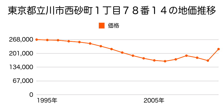 東京都立川市錦町１丁目９３番８の地価推移のグラフ