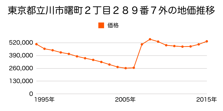 東京都立川市柴崎町３丁目１０６番５の地価推移のグラフ
