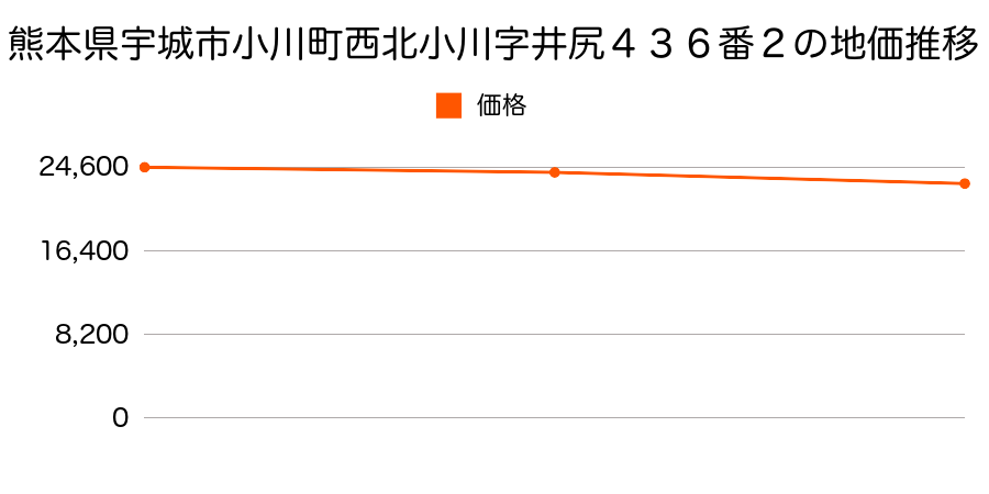 熊本県宇城市小川町西北小川字井尻４３６番２の地価推移のグラフ