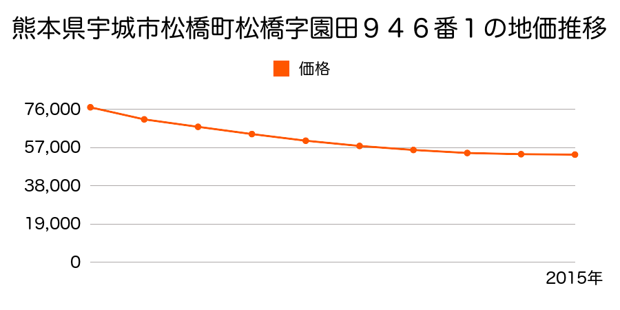 熊本県宇城市松橋町松橋字園田９４６番１の地価推移のグラフ