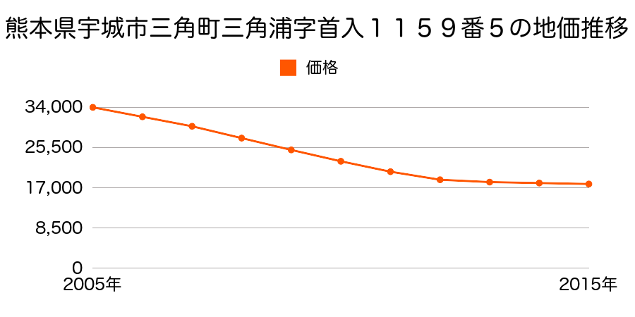 熊本県宇城市三角町三角浦字首入１１５９番５の地価推移のグラフ