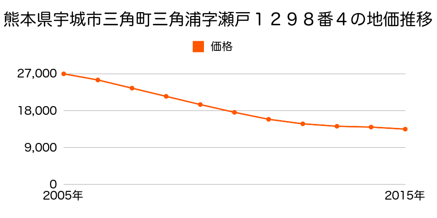熊本県宇城市三角町波多字西ノ浦１５５２番１９の地価推移のグラフ