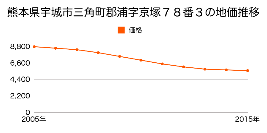 熊本県宇城市三角町郡浦字京塚７８番３の地価推移のグラフ
