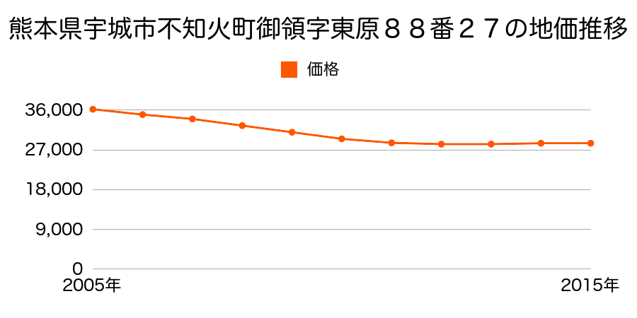 熊本県宇城市不知火町御領字東原８８番２７の地価推移のグラフ