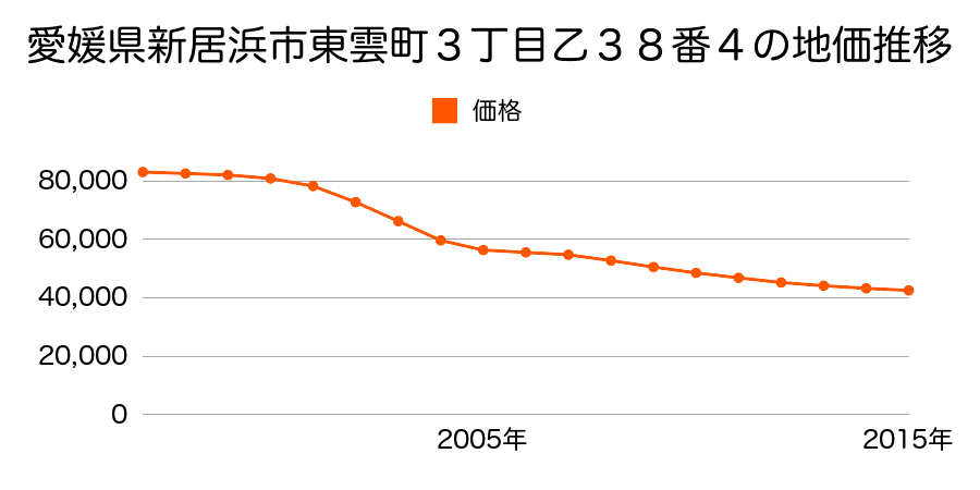 愛媛県新居浜市東雲町３丁目乙３８番４の地価推移のグラフ