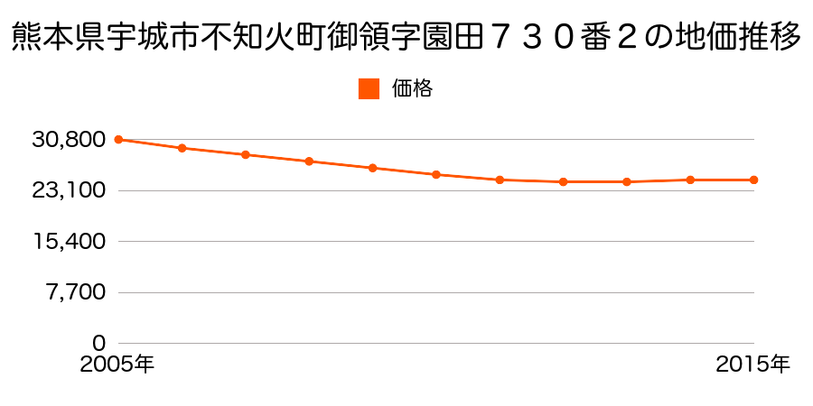 熊本県宇城市不知火町御領字園田７３０番２の地価推移のグラフ