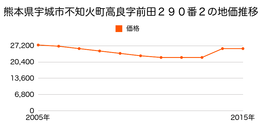 熊本県宇城市不知火町高良字前田２３１番５の地価推移のグラフ