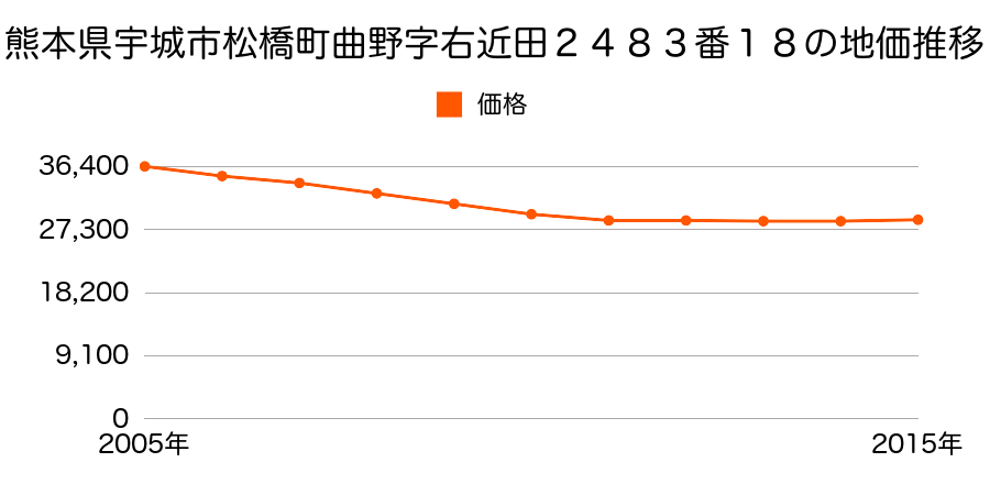 熊本県宇城市松橋町曲野字右近田２４８３番１８の地価推移のグラフ