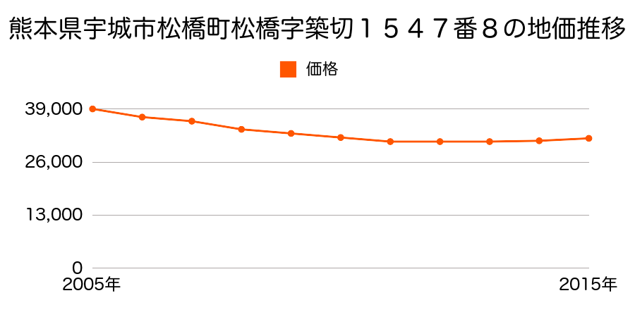 熊本県宇城市松橋町松橋字築切１５４７番８の地価推移のグラフ