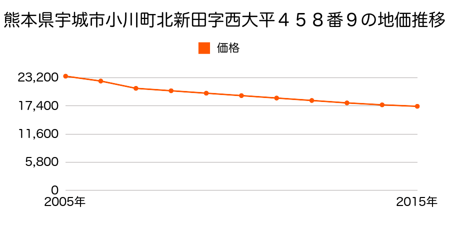 熊本県宇城市小川町河江字蓼原１１２１番３の地価推移のグラフ