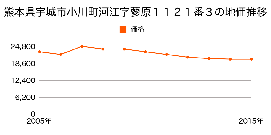 熊本県宇城市小川町江頭字十六５０番１２の地価推移のグラフ