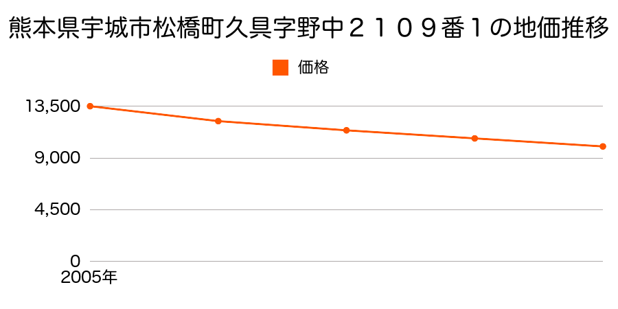 熊本県宇城市松橋町久具字野中２１０９番１の地価推移のグラフ